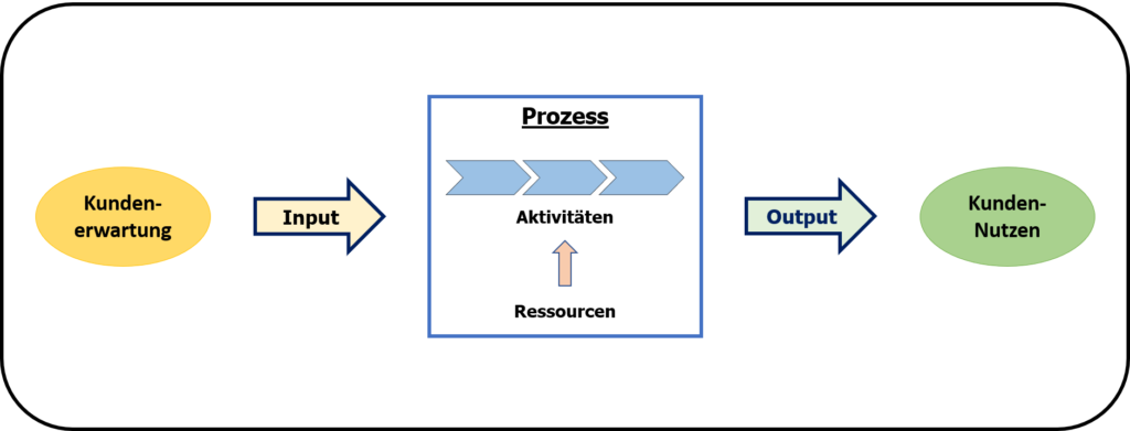 Prozessorganisation